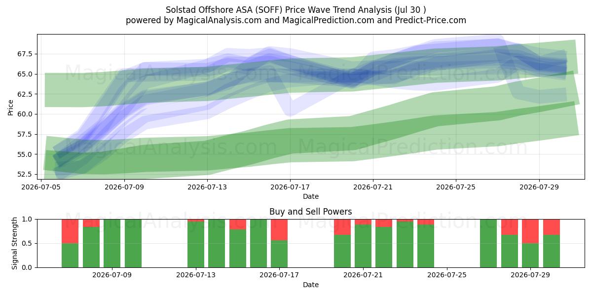  Solstad Offshore ASA (SOFF) Support and Resistance area (29 Jul) 