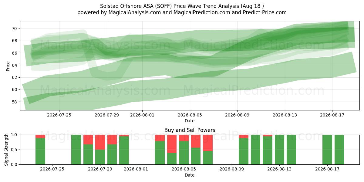  Solstad Offshore ASA (SOFF) Support and Resistance area (17 Aug) 