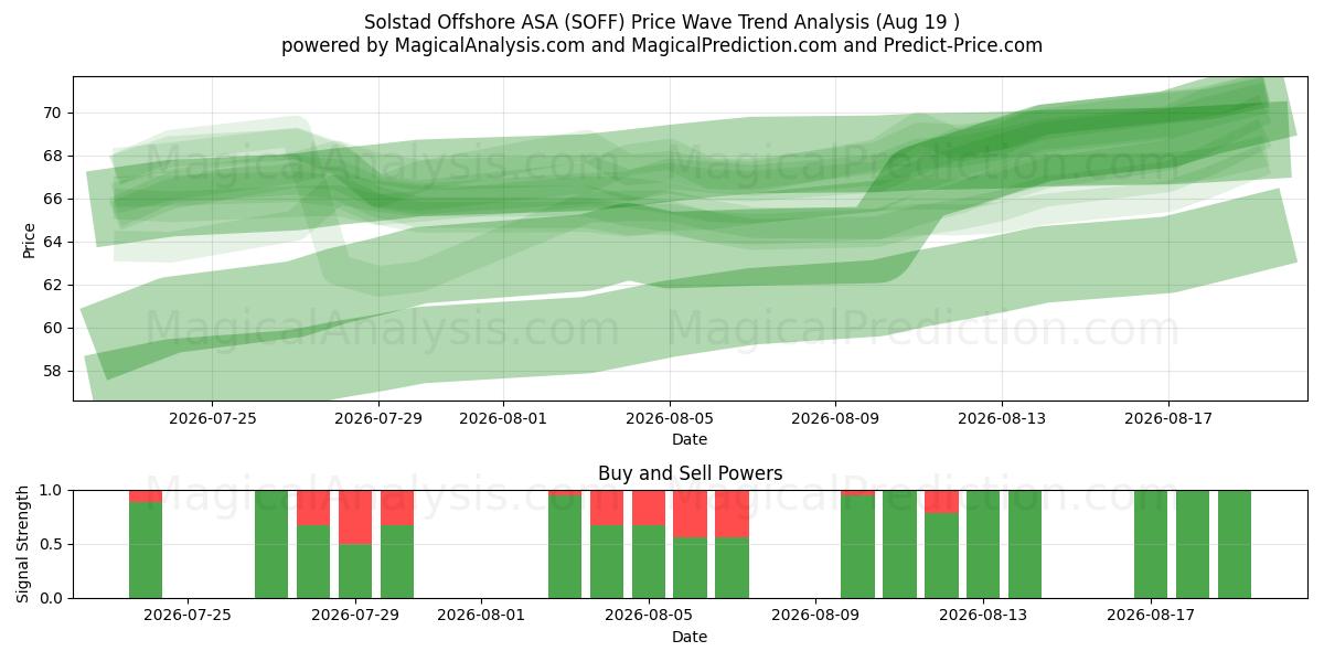  Solstad Offshore ASA (SOFF) Support and Resistance area (18 Aug) 