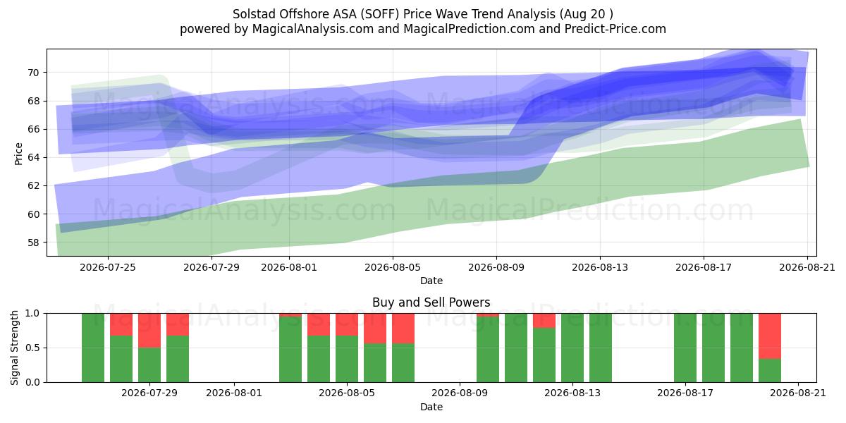  Solstad Offshore ASA (SOFF) Support and Resistance area (19 Aug) 