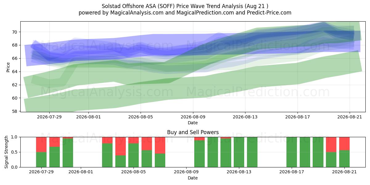  Solstad Offshore ASA (SOFF) Support and Resistance area (20 Aug) 