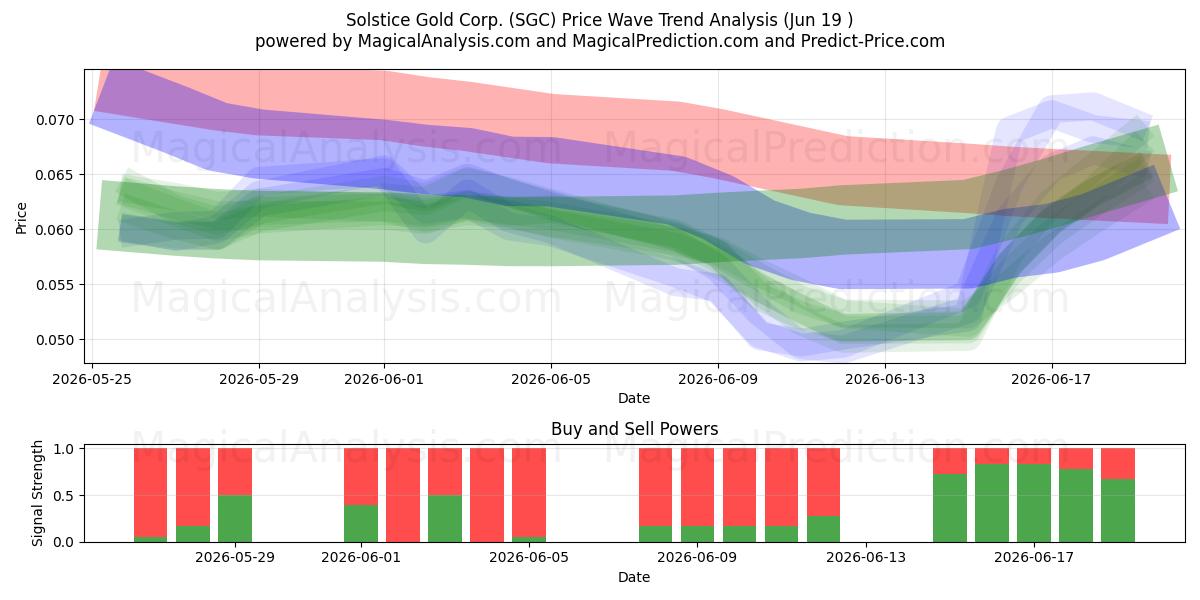  Solstice Gold Corp. (SGC) Support and Resistance area (18 Jun) 