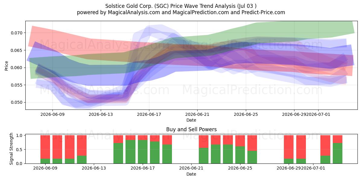  Solstice Gold Corp. (SGC) Support and Resistance area (02 Jul) 