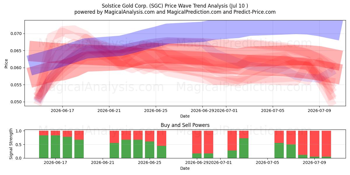  Solstice Gold Corp. (SGC) Support and Resistance area (09 Jul) 
