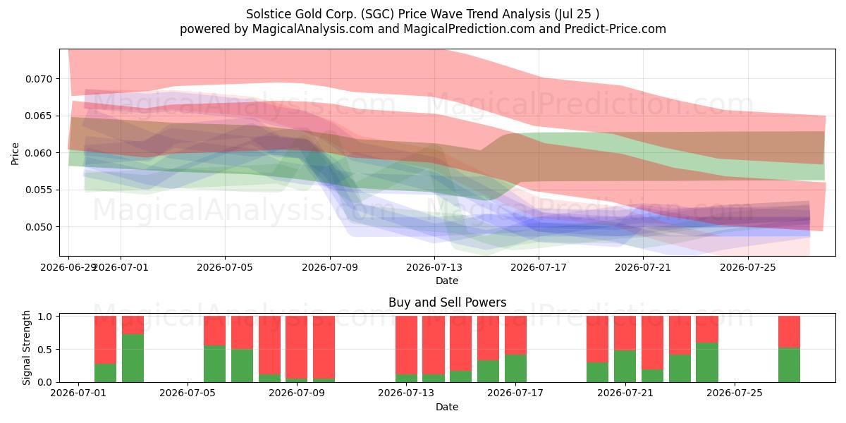  Solstice Gold Corp. (SGC) Support and Resistance area (24 Jul) 