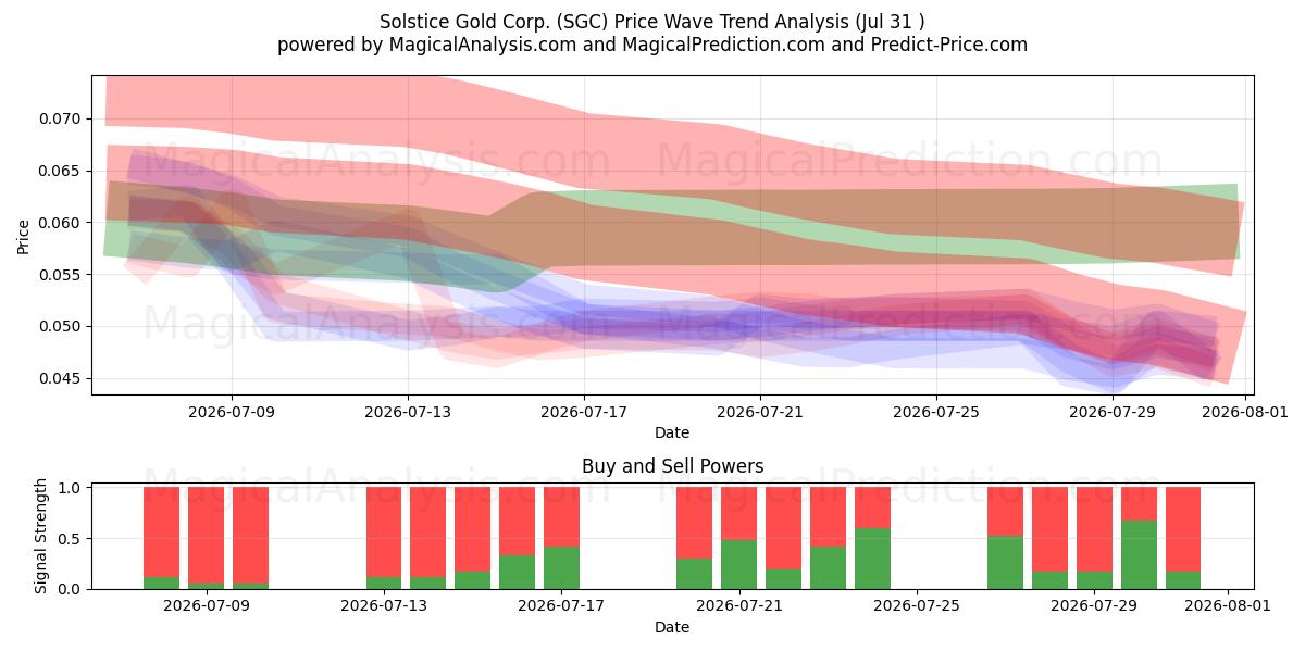  Solstice Gold Corp. (SGC) Support and Resistance area (30 Jul) 