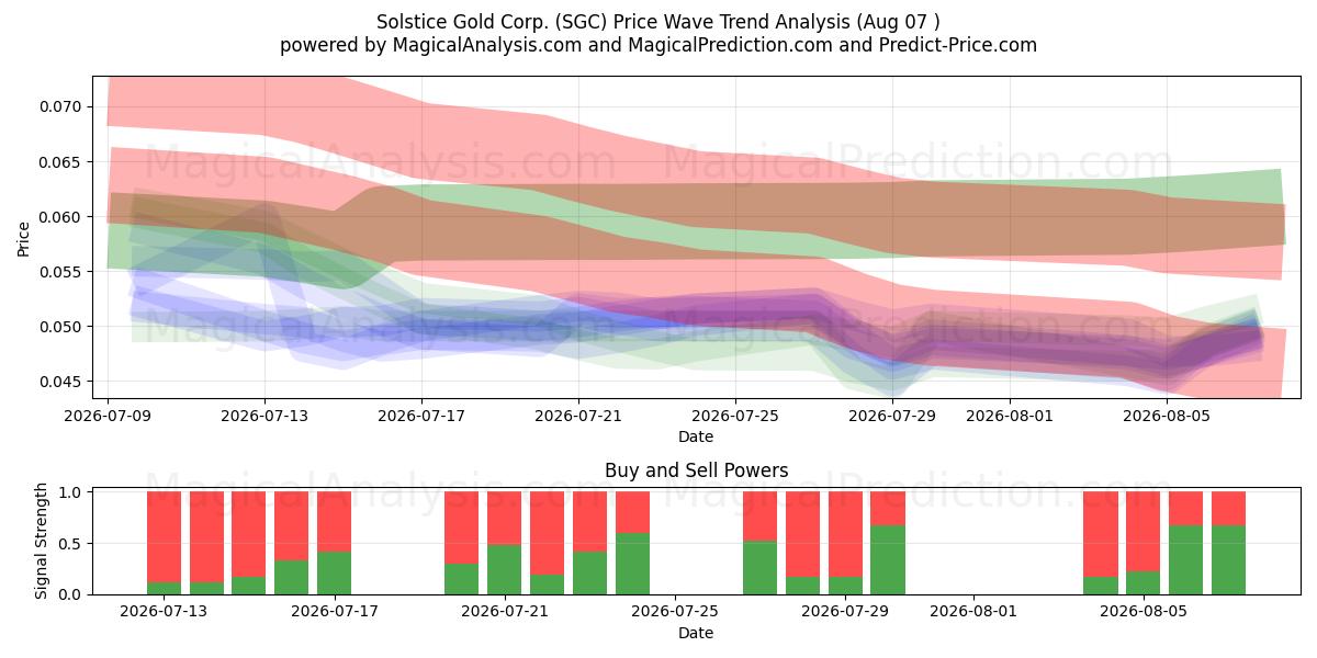  Solstice Gold Corp. (SGC) Support and Resistance area (06 Aug) 
