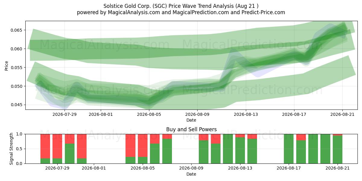  Solstice Gold Corp. (SGC) Support and Resistance area (20 Aug) 