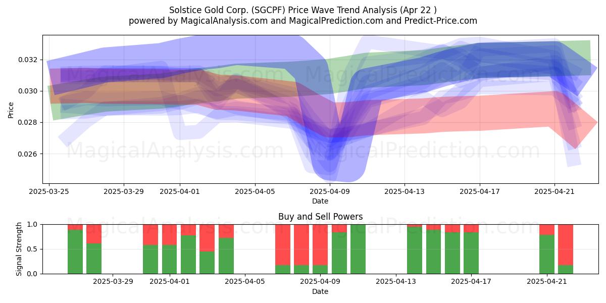  Solstice Gold Corp. (SGCPF) Support and Resistance area (22 Apr) 