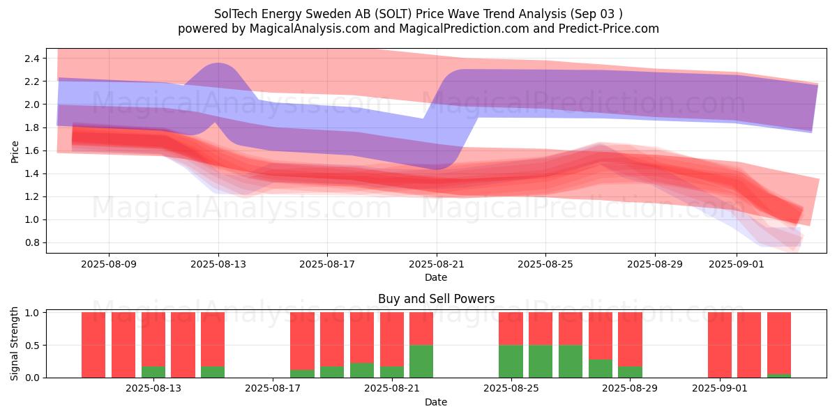  SolTech Energy Sweden AB (SOLT) Support and Resistance area (02 Sep) 