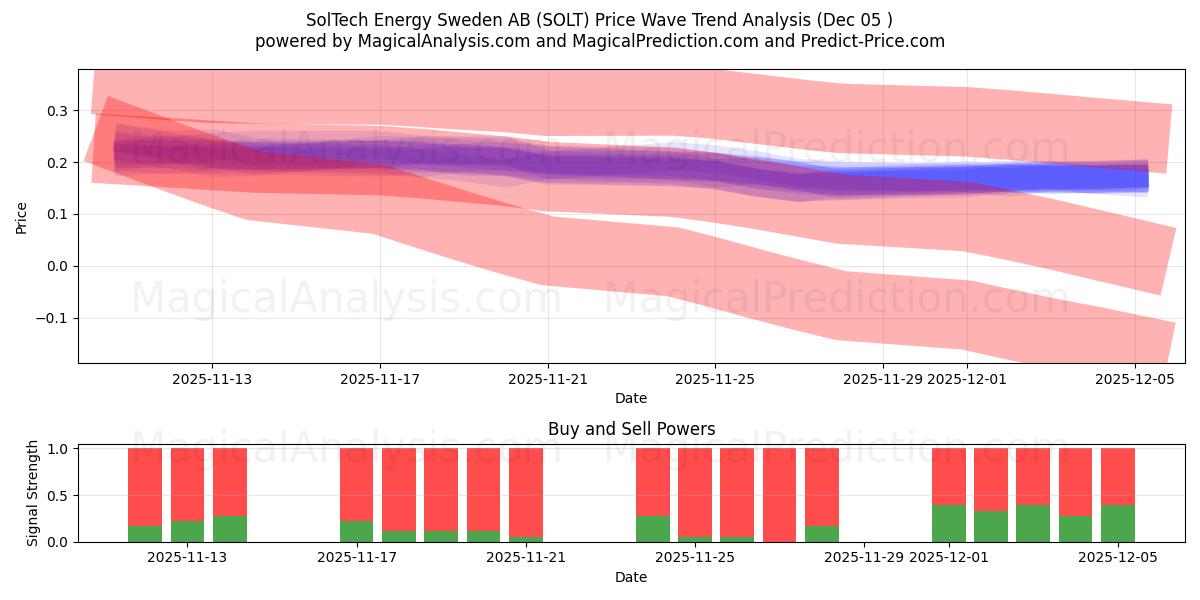  SolTech Energy Sweden AB (SOLT) Support and Resistance area (04 Dec) 