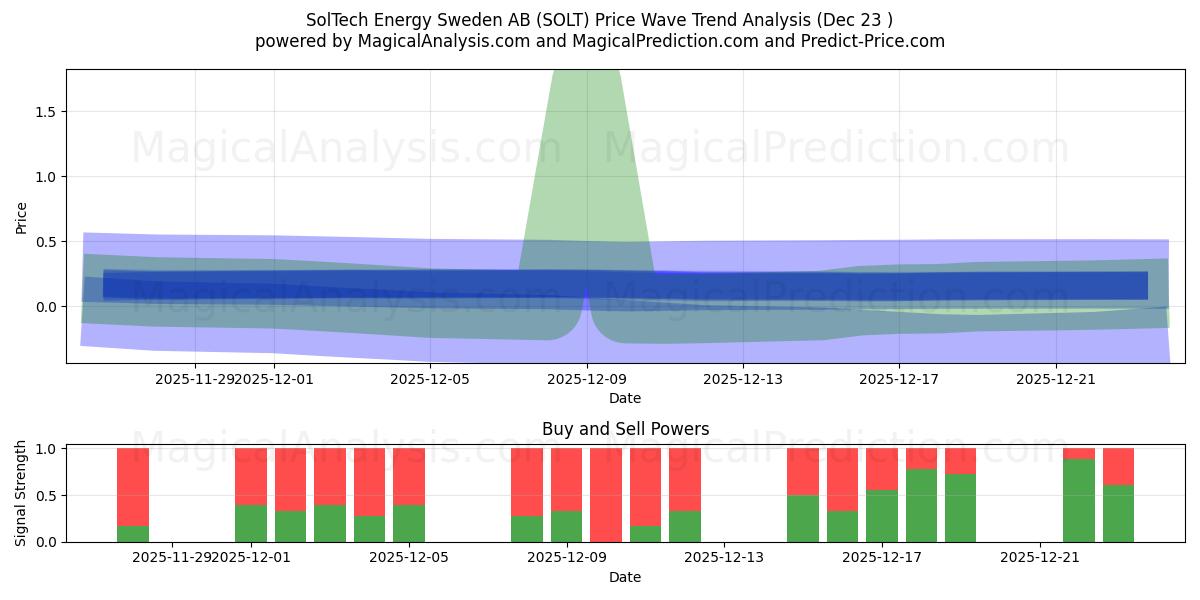  SolTech Energy Sweden AB (SOLT) Support and Resistance area (22 Dec) 