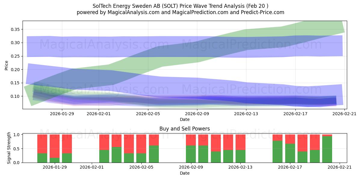  SolTech Energy Sweden AB (SOLT) Support and Resistance area (19 Feb) 