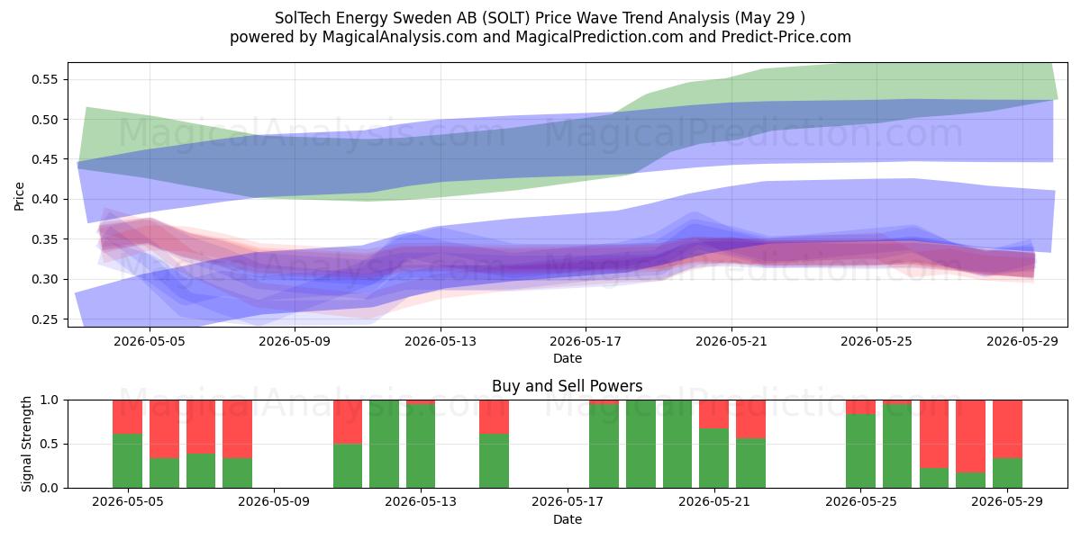  SolTech Energy Sweden AB (SOLT) Support and Resistance area (28 May) 
