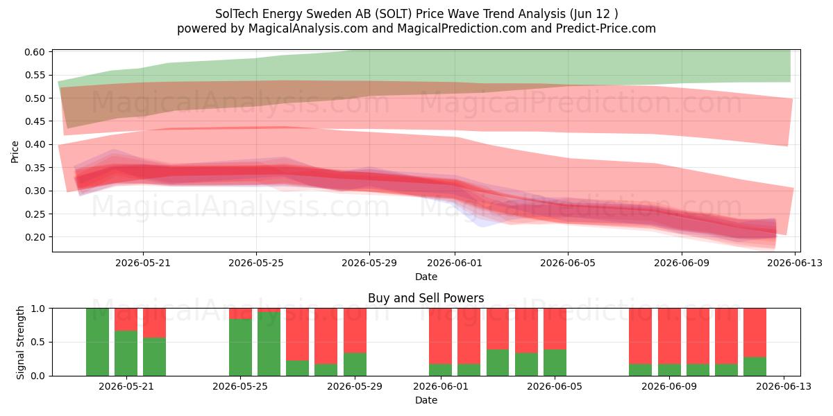  SolTech Energy Sweden AB (SOLT) Support and Resistance area (11 Jun) 