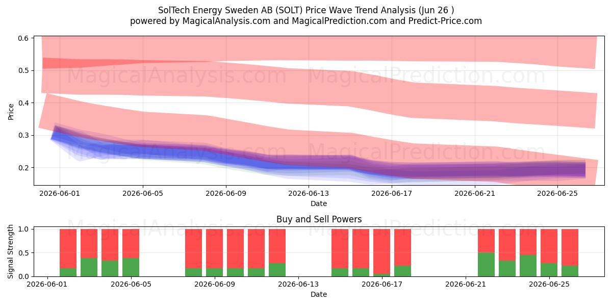  SolTech Energy Sweden AB (SOLT) Support and Resistance area (25 Jun) 