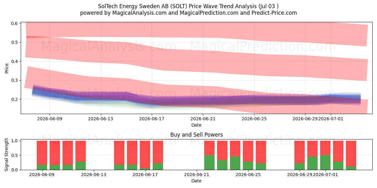  SolTech Energy Sweden AB (SOLT) Support and Resistance area (02 Jul) 
