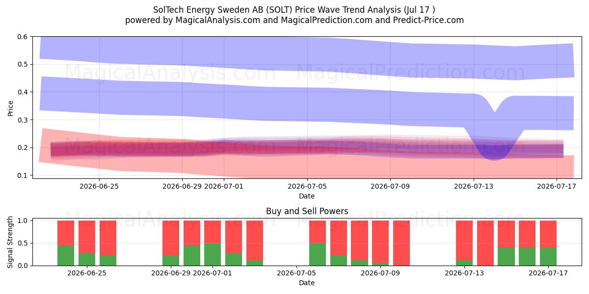  SolTech Energy Sweden AB (SOLT) Support and Resistance area (16 Jul) 