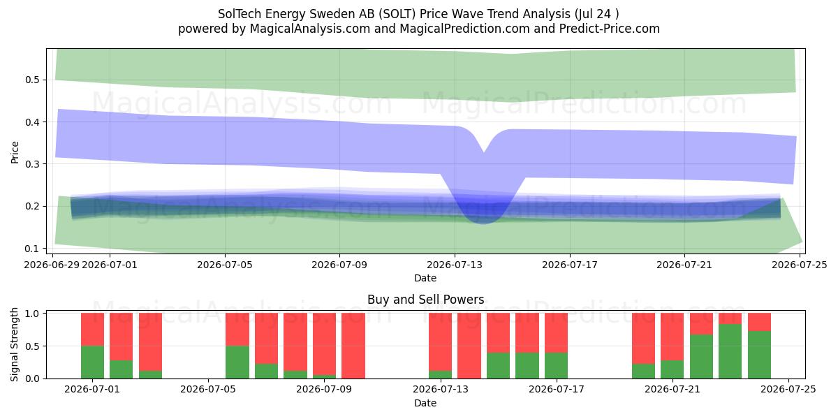  SolTech Energy Sweden AB (SOLT) Support and Resistance area (23 Jul) 