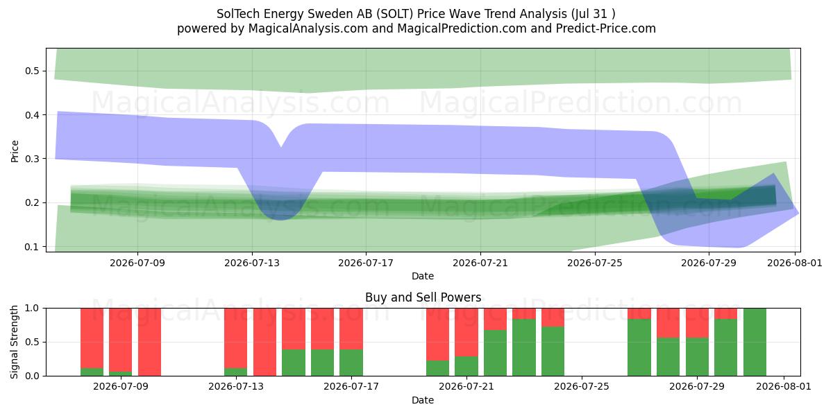  SolTech Energy Sweden AB (SOLT) Support and Resistance area (30 Jul) 