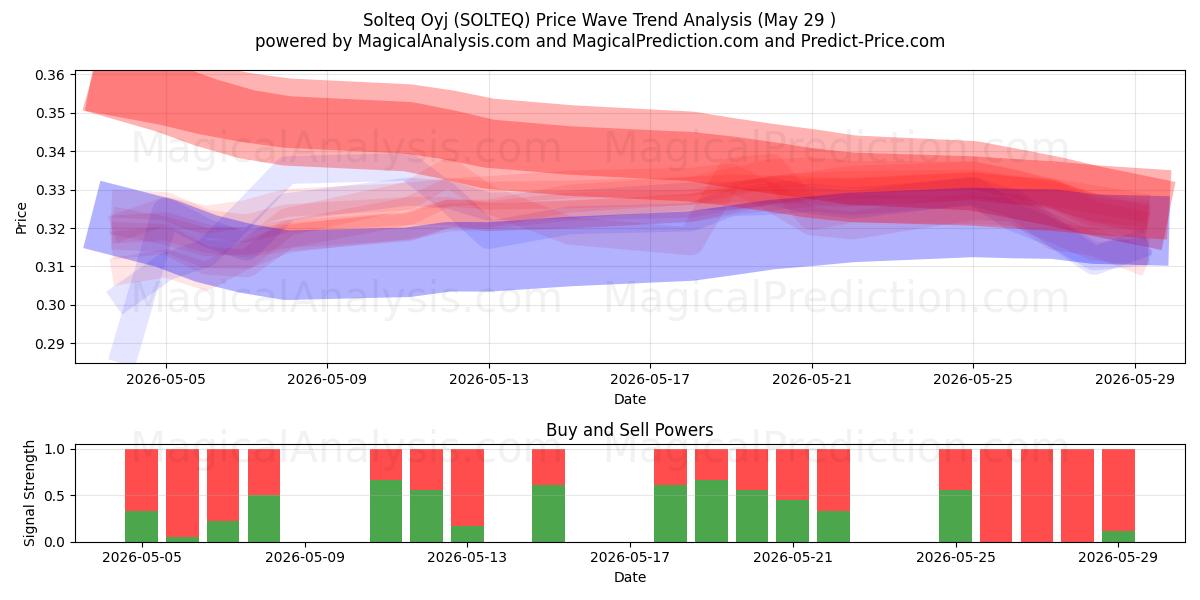  Solteq Oyj (SOLTEQ) Support and Resistance area (27 May) 
