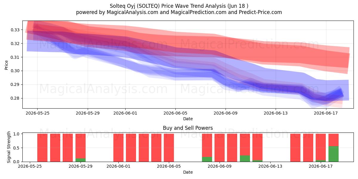  Solteq Oyj (SOLTEQ) Support and Resistance area (16 Jun) 