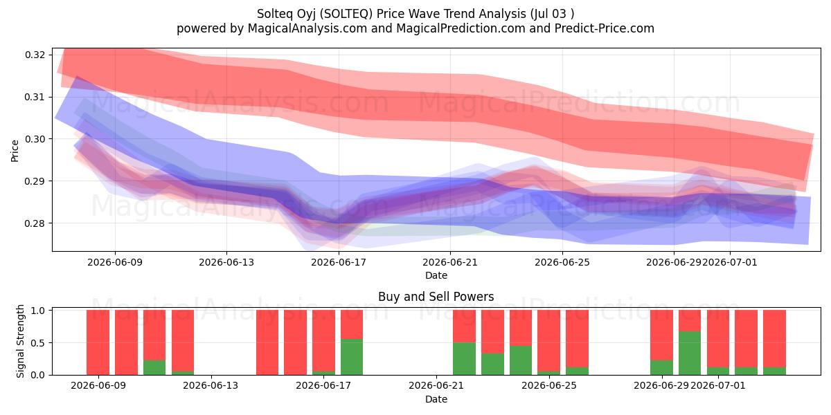  Solteq Oyj (SOLTEQ) Support and Resistance area (02 Jul) 