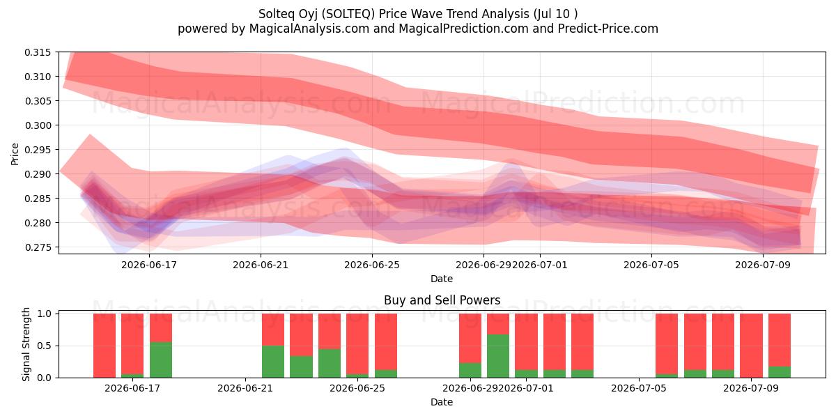  Solteq Oyj (SOLTEQ) Support and Resistance area (09 Jul) 