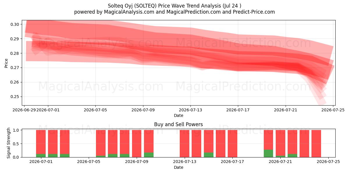  Solteq Oyj (SOLTEQ) Support and Resistance area (23 Jul) 