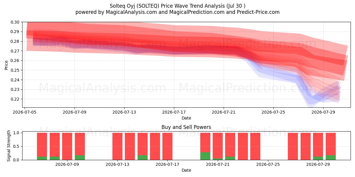  Solteq Oyj (SOLTEQ) Support and Resistance area (29 Jul) 