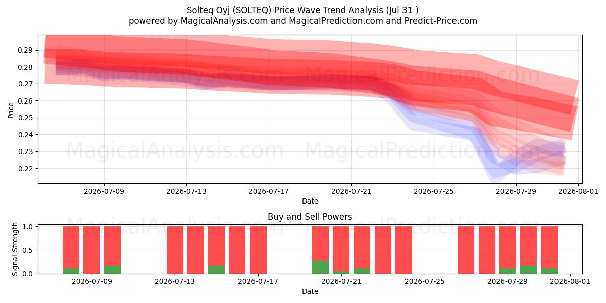  Solteq Oyj (SOLTEQ) Support and Resistance area (30 Jul) 