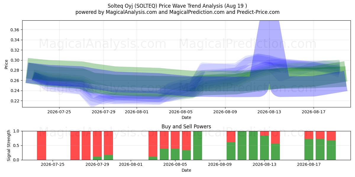  Solteq Oyj (SOLTEQ) Support and Resistance area (18 Aug) 
