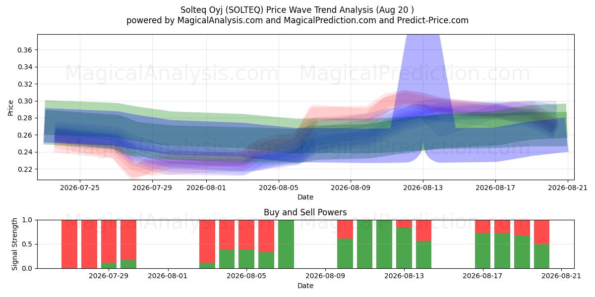  Solteq Oyj (SOLTEQ) Support and Resistance area (19 Aug) 