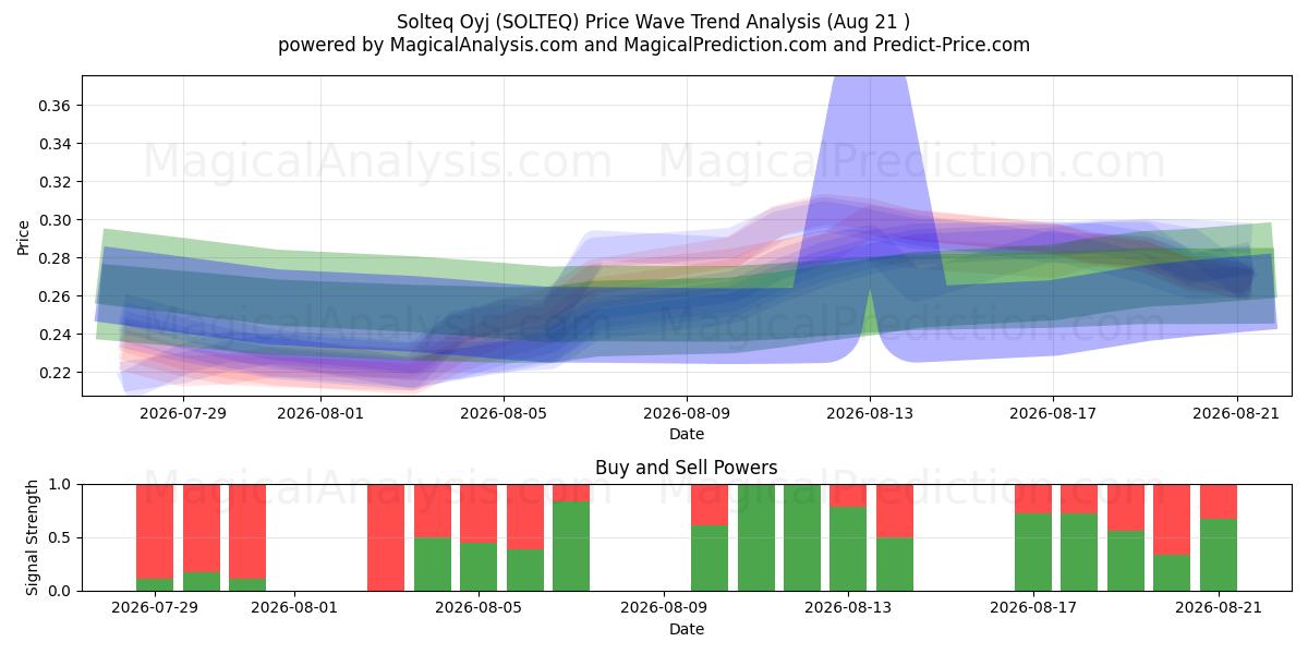  Solteq Oyj (SOLTEQ) Support and Resistance area (20 Aug) 