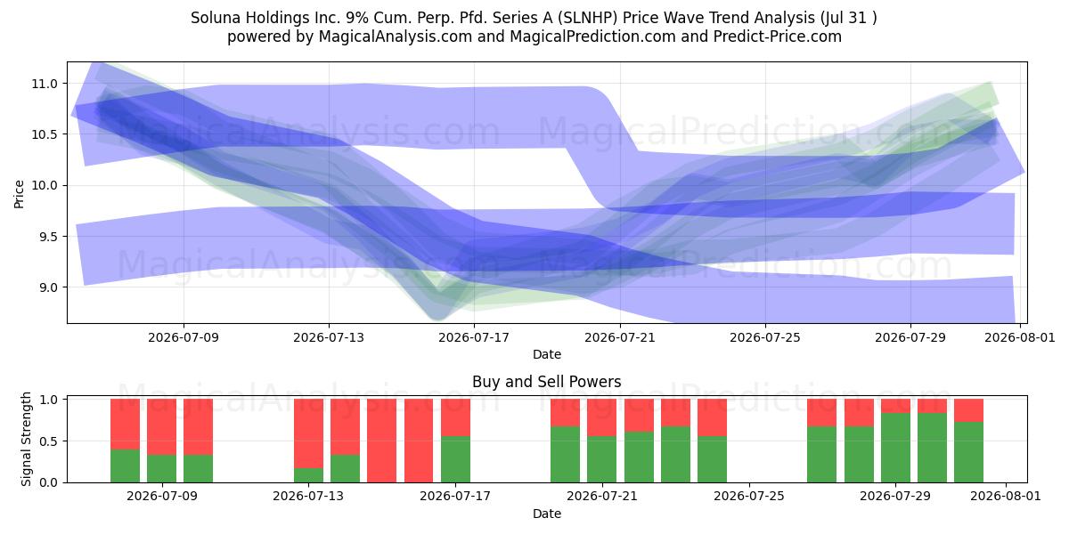  Soluna Holdings Inc. 9% Cum. Perp. Pfd. Series A (SLNHP) Support and Resistance area (30 Jul) 