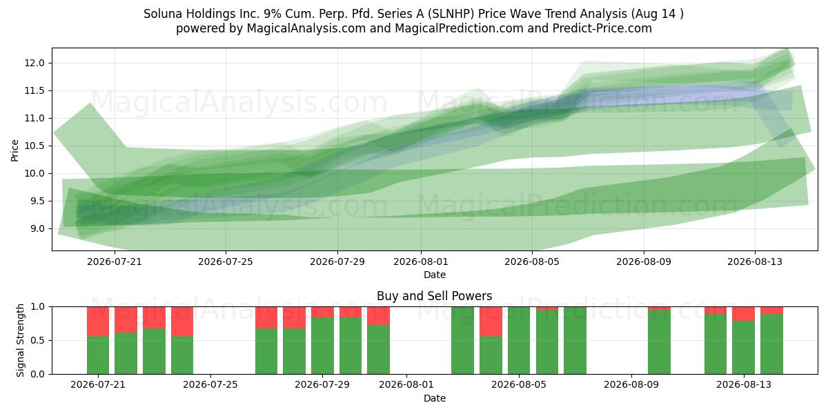 Soluna Holdings Inc. 9% Cum. Perp. Pfd. Series A (SLNHP) Support and Resistance area (13 Aug) 