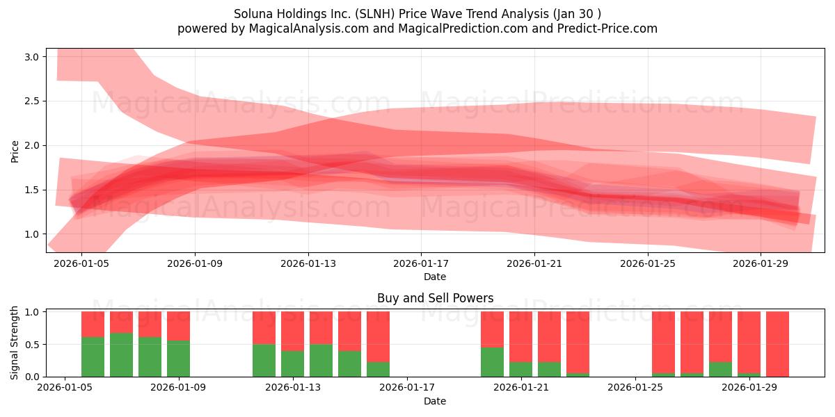  Soluna Holdings Inc. (SLNH) Support and Resistance area (29 Jan) 