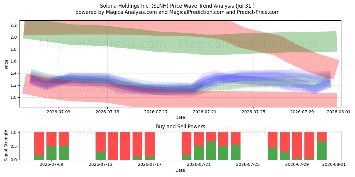  Soluna Holdings Inc. (SLNH) Support and Resistance area (30 Jul) 
