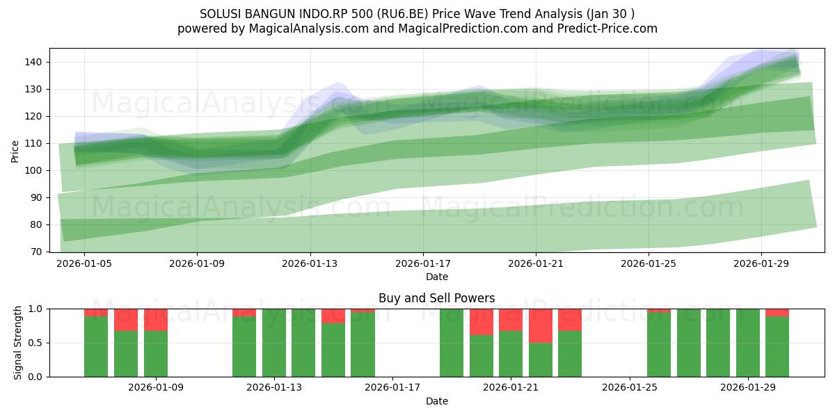  SOLUSI BANGUN INDO.RP 500 (RU6.BE) Support and Resistance area (29 Jan) 