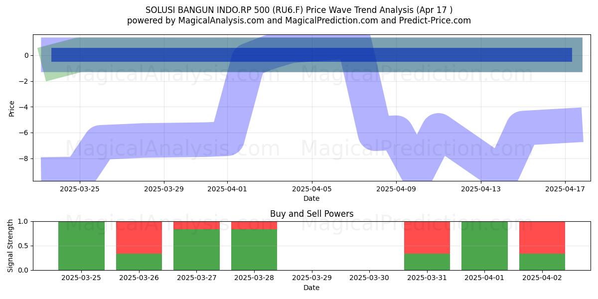  SOLUSI BANGUN INDO.RP 500 (RU6.F) Support and Resistance area (17 Apr) 
