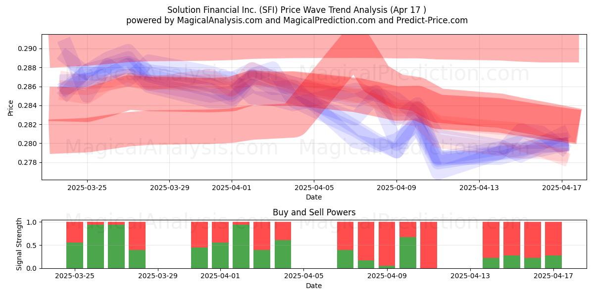  Solution Financial Inc. (SFI) Support and Resistance area (17 Apr) 