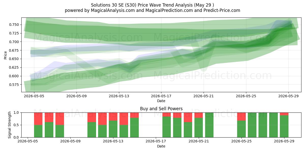  Solutions 30 SE (S30) Support and Resistance area (28 May) 
