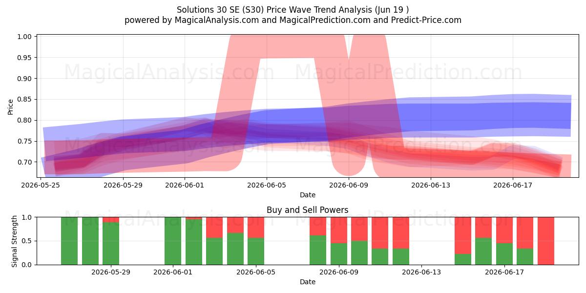  Solutions 30 SE (S30) Support and Resistance area (18 Jun) 