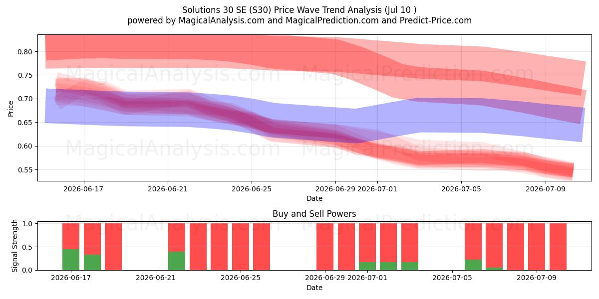  Solutions 30 SE (S30) Support and Resistance area (09 Jul) 