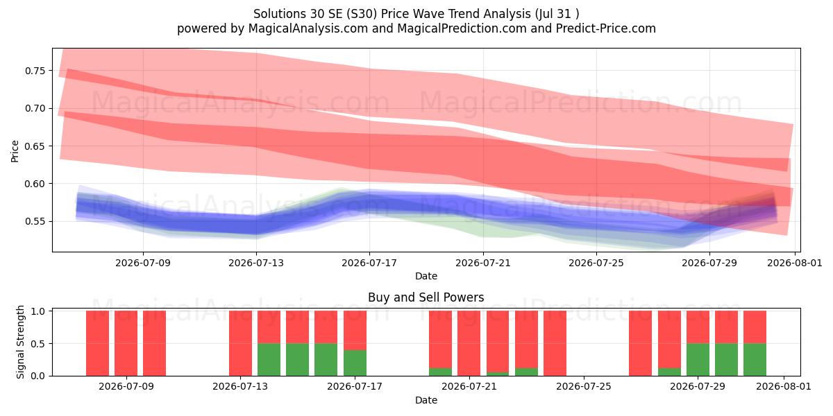  Solutions 30 SE (S30) Support and Resistance area (30 Jul) 