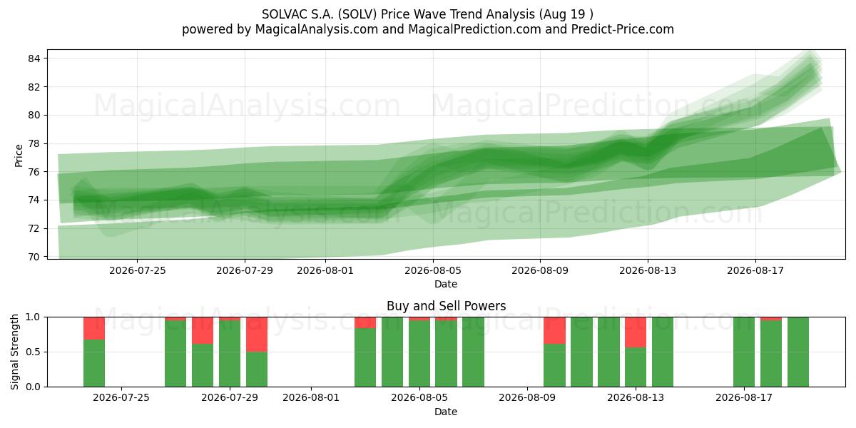  SOLVAC S.A. (SOLV) Support and Resistance area (18 Aug) 