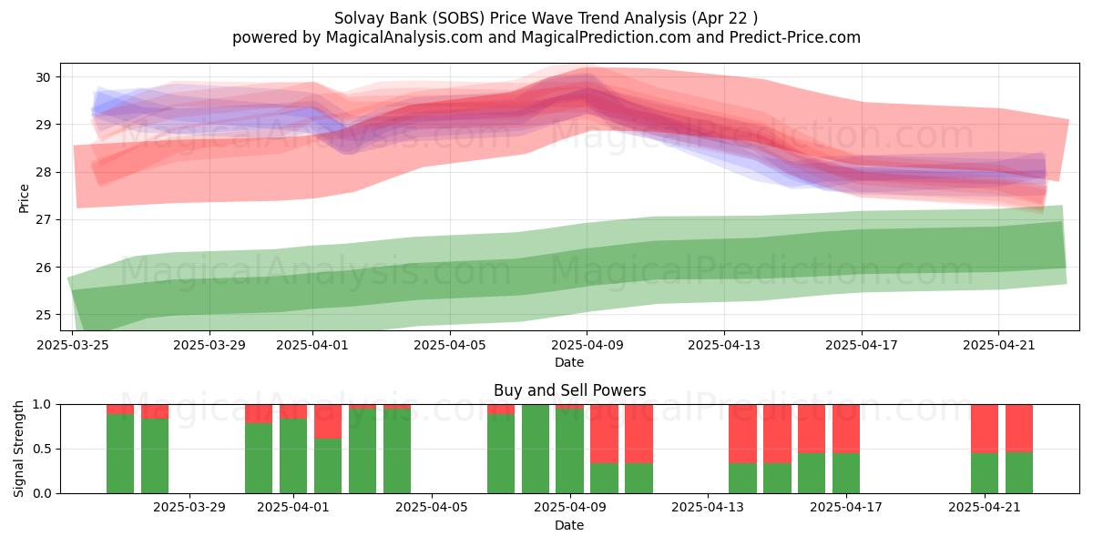  Solvay Bank (SOBS) Support and Resistance area (22 Apr) 
