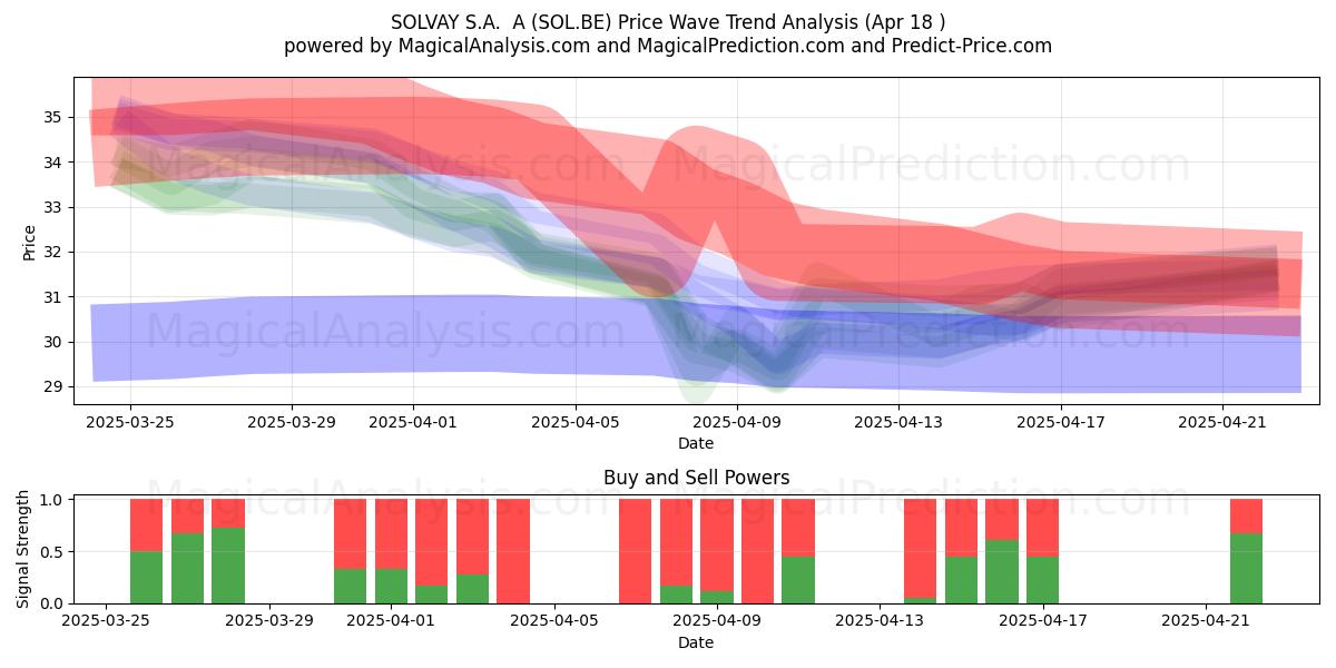  SOLVAY S.A.  A (SOL.BE) Support and Resistance area (18 Apr) 
