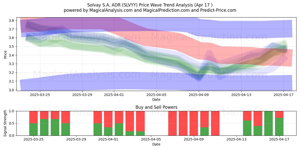  Solvay S.A. ADR (SLVYY) Support and Resistance area (17 Apr) 