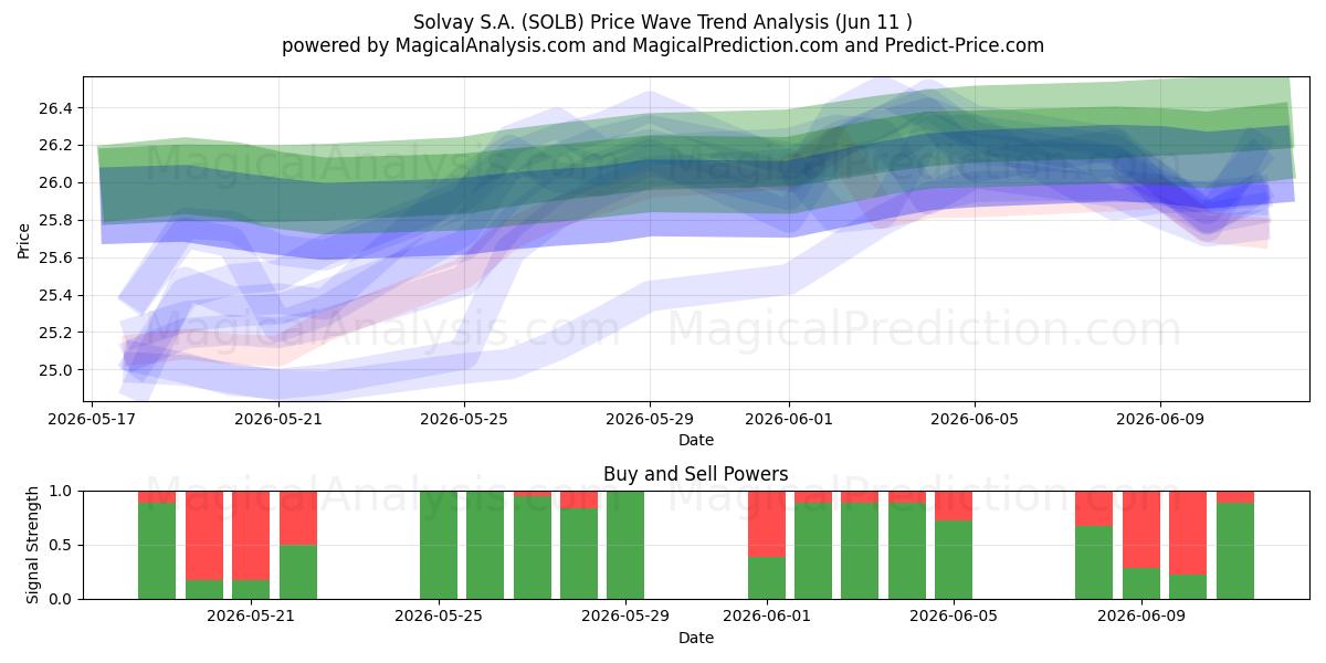  Solvay S.A. (SOLB) Support and Resistance area (09 Jun) 
